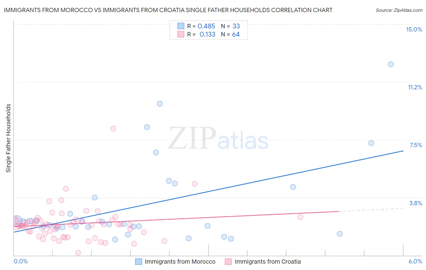 Immigrants from Morocco vs Immigrants from Croatia Single Father Households