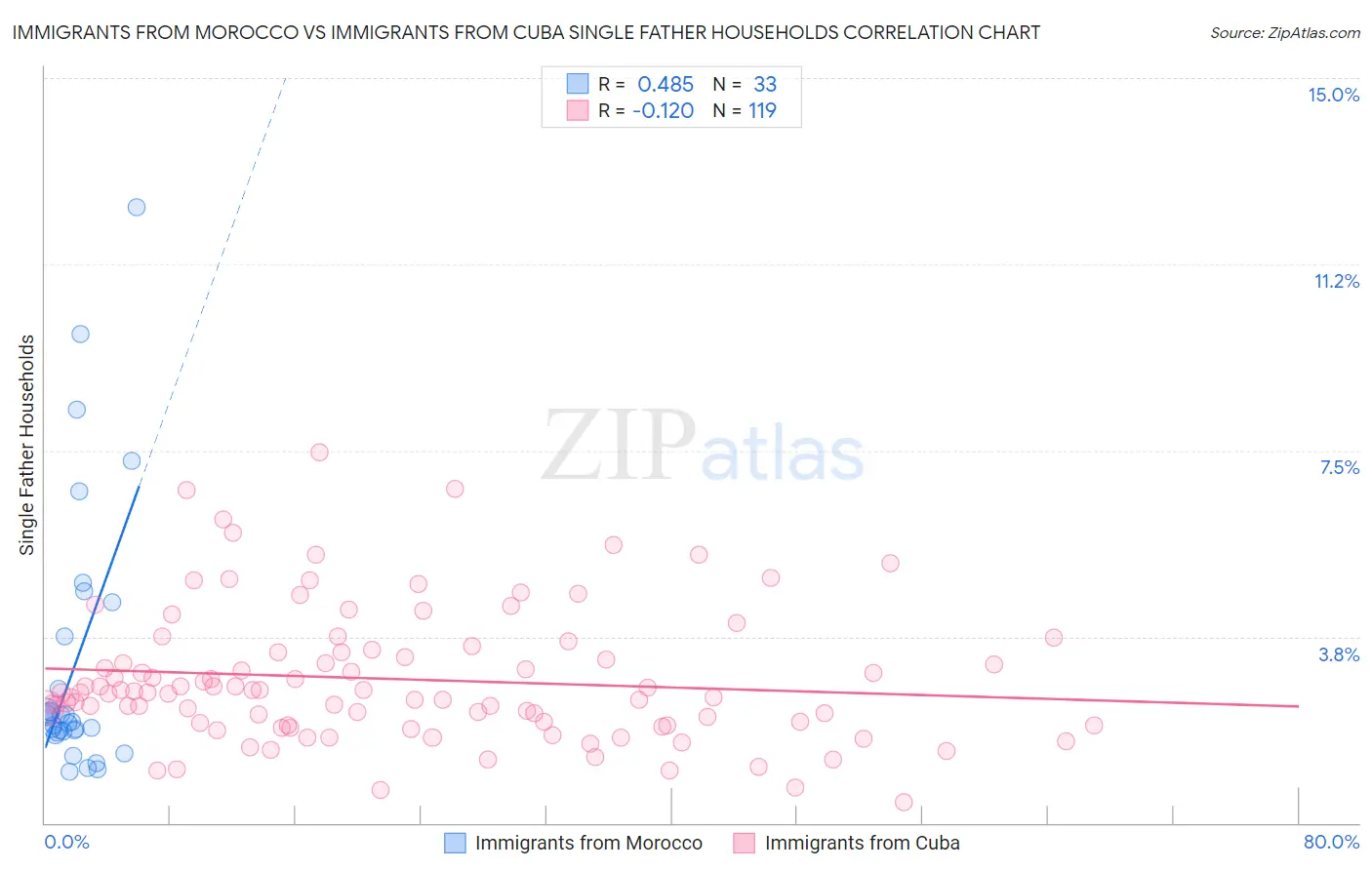 Immigrants from Morocco vs Immigrants from Cuba Single Father Households
