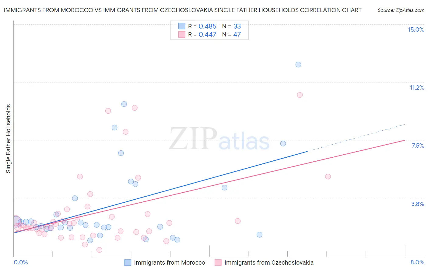 Immigrants from Morocco vs Immigrants from Czechoslovakia Single Father Households