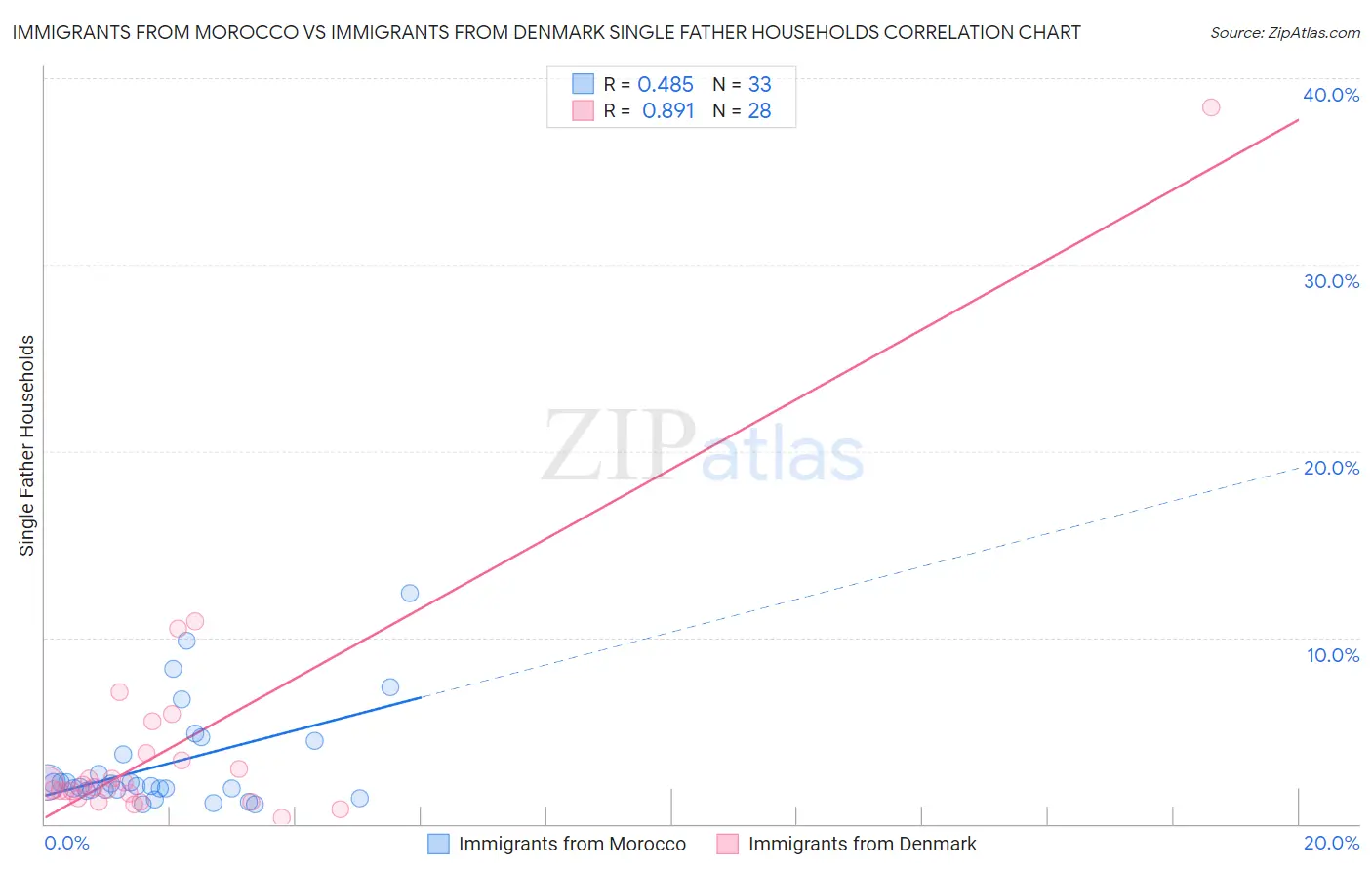 Immigrants from Morocco vs Immigrants from Denmark Single Father Households