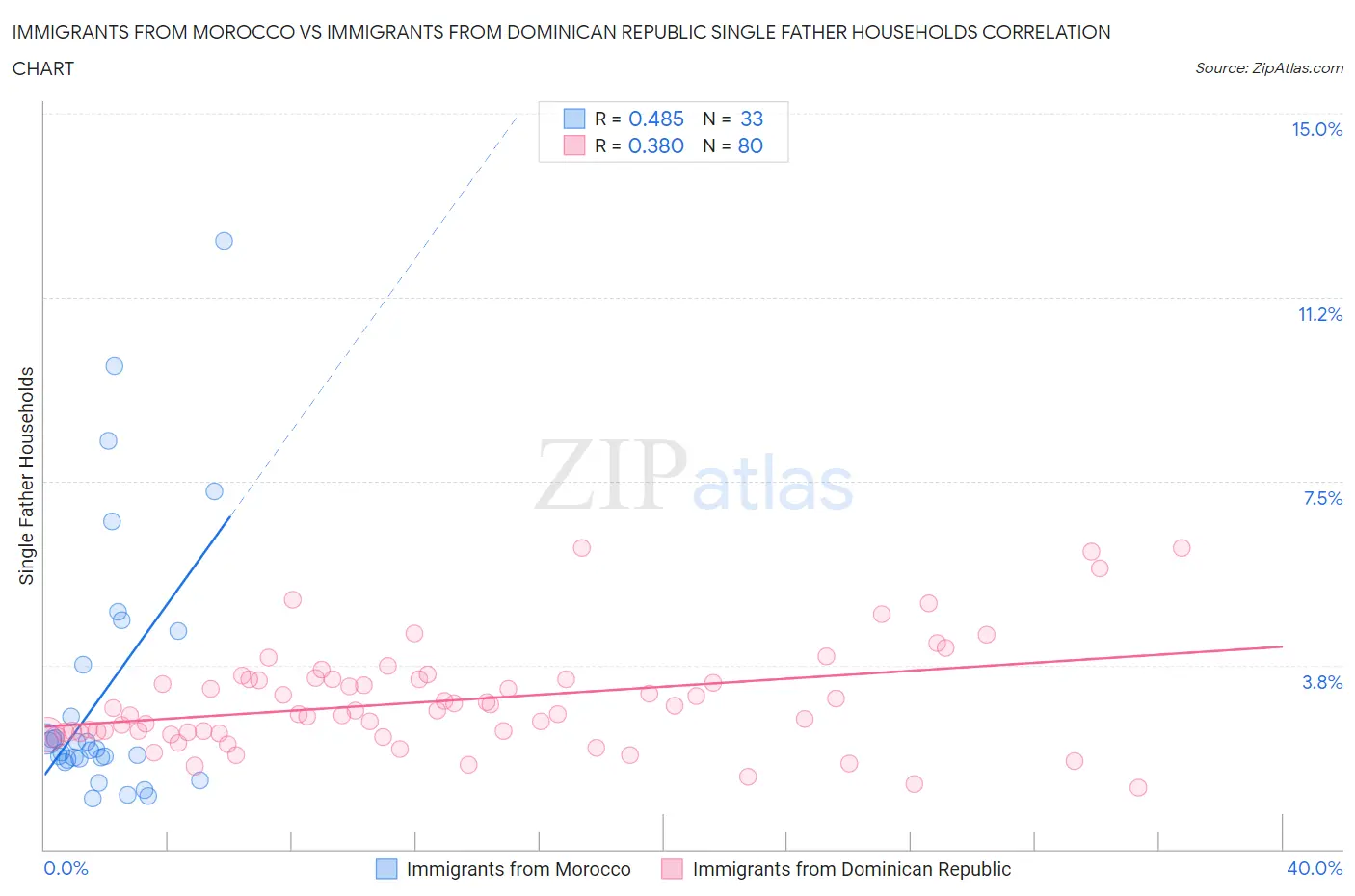 Immigrants from Morocco vs Immigrants from Dominican Republic Single Father Households