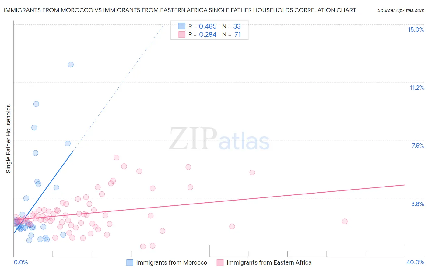 Immigrants from Morocco vs Immigrants from Eastern Africa Single Father Households