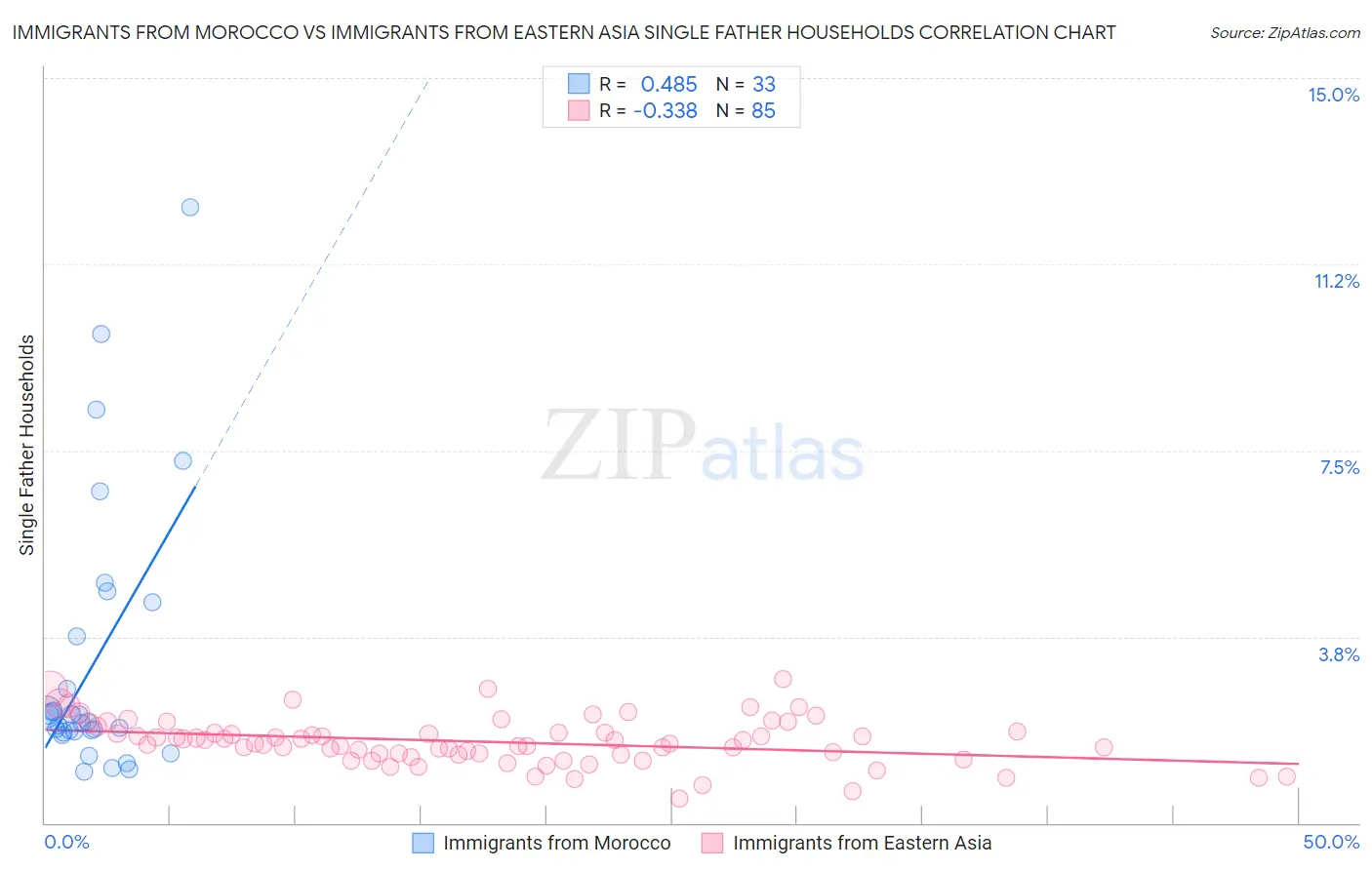 Immigrants from Morocco vs Immigrants from Eastern Asia Single Father Households