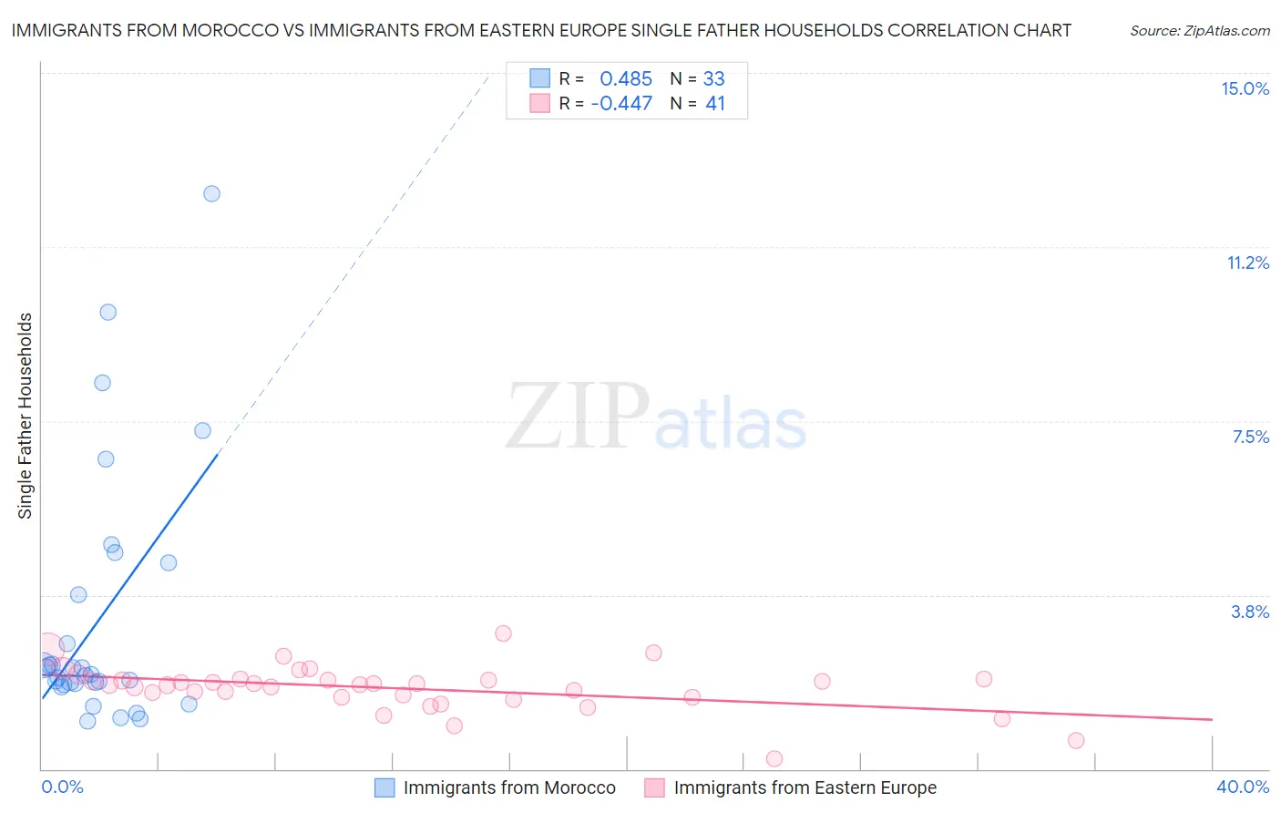 Immigrants from Morocco vs Immigrants from Eastern Europe Single Father Households