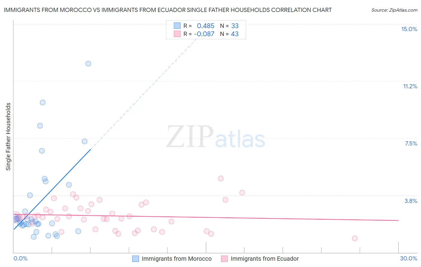 Immigrants from Morocco vs Immigrants from Ecuador Single Father Households