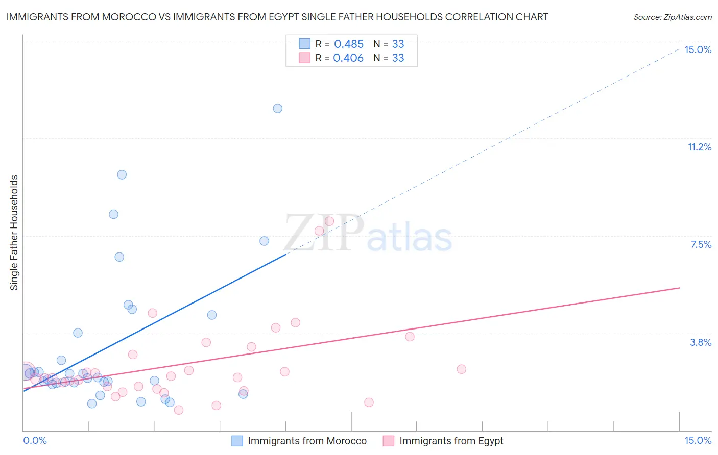 Immigrants from Morocco vs Immigrants from Egypt Single Father Households
