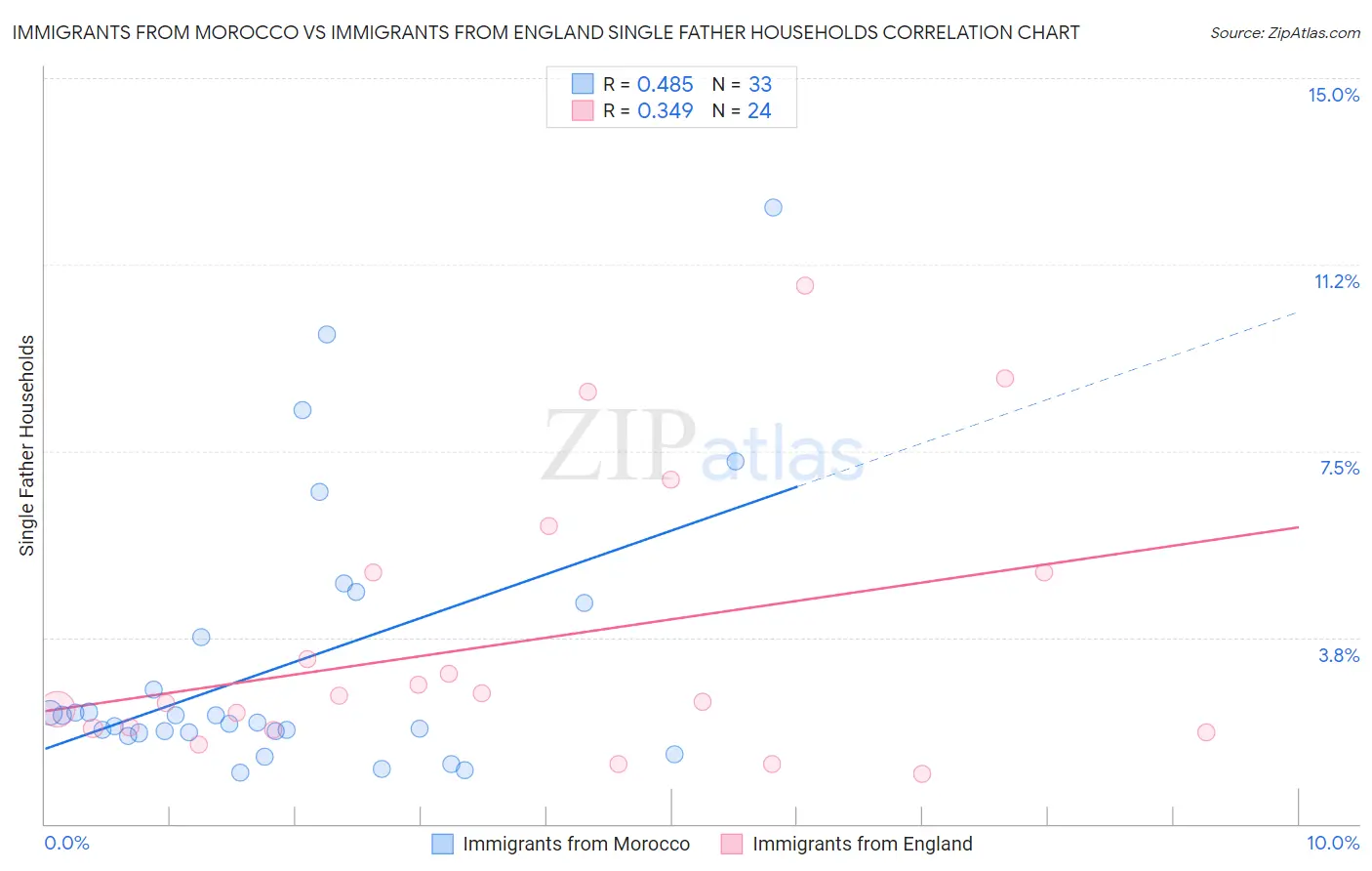 Immigrants from Morocco vs Immigrants from England Single Father Households