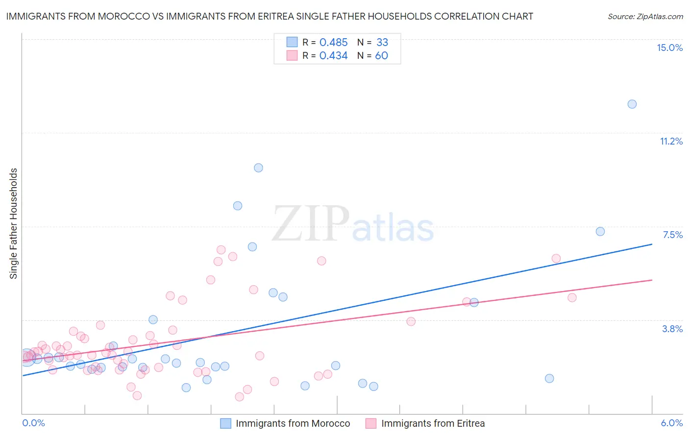 Immigrants from Morocco vs Immigrants from Eritrea Single Father Households