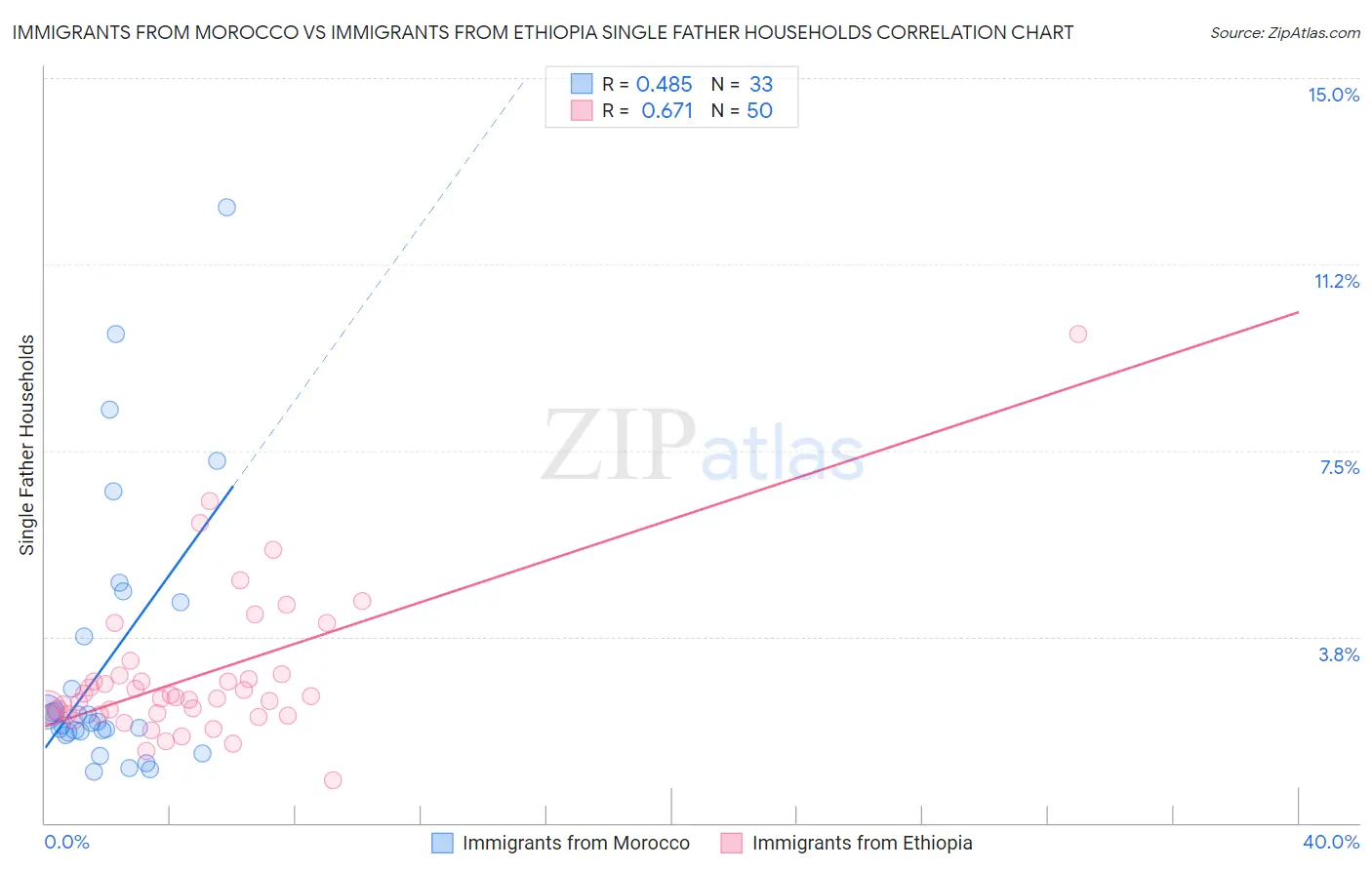 Immigrants from Morocco vs Immigrants from Ethiopia Single Father Households