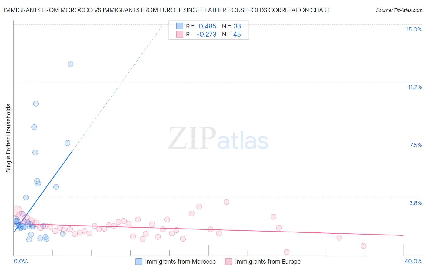 Immigrants from Morocco vs Immigrants from Europe Single Father Households