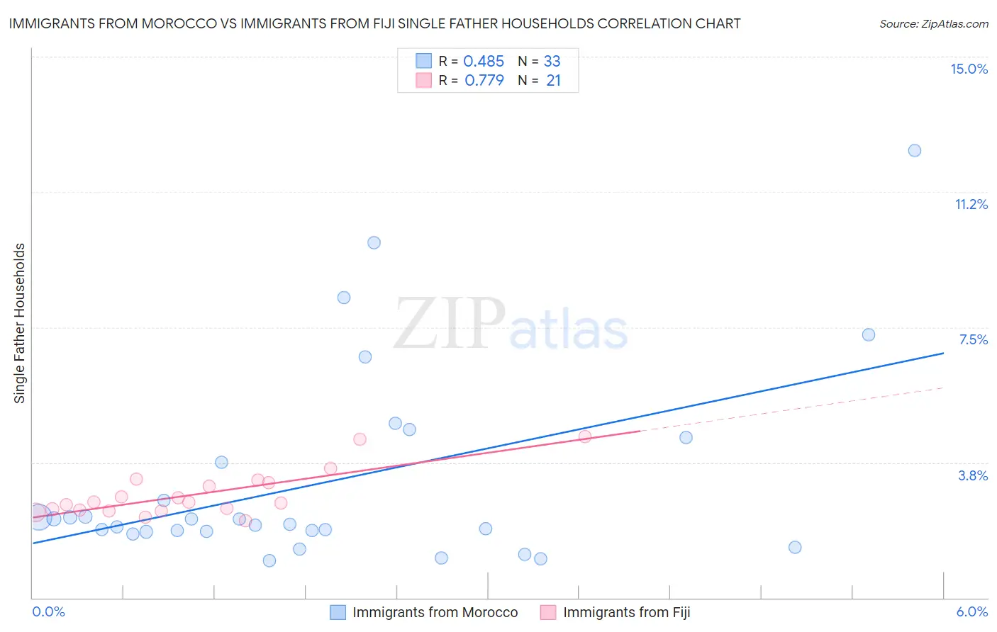 Immigrants from Morocco vs Immigrants from Fiji Single Father Households