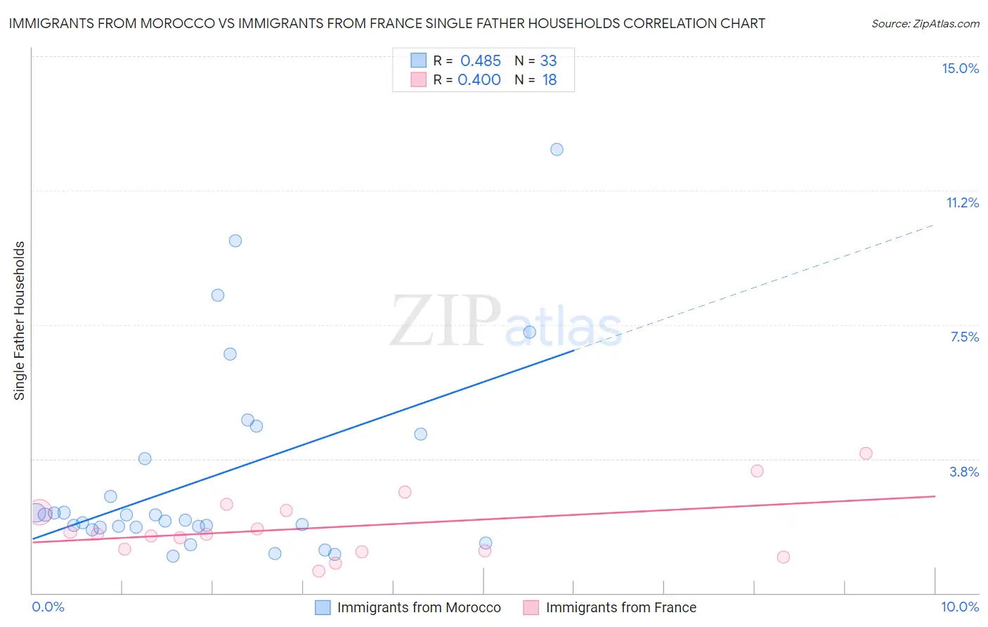 Immigrants from Morocco vs Immigrants from France Single Father Households