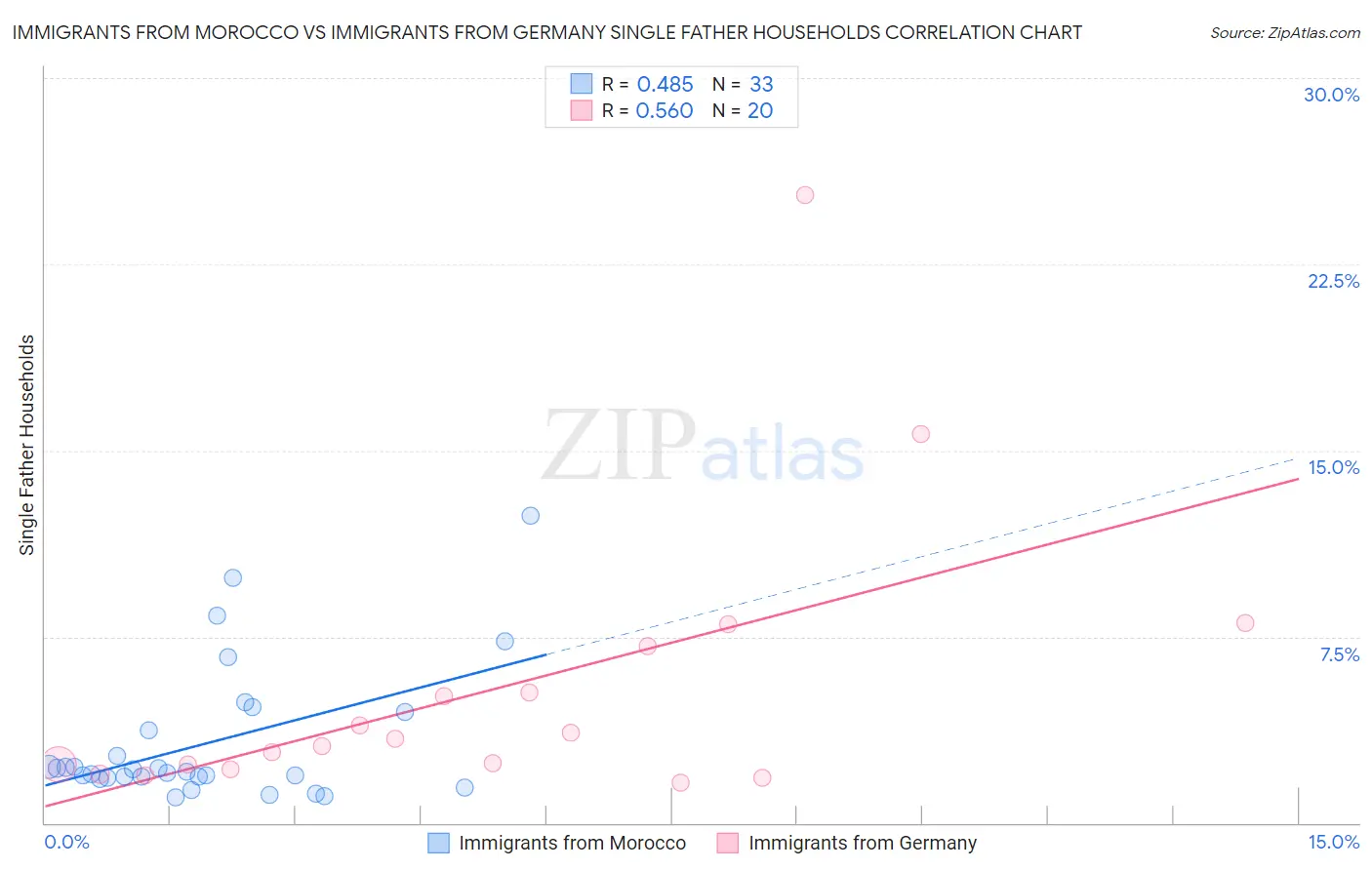 Immigrants from Morocco vs Immigrants from Germany Single Father Households