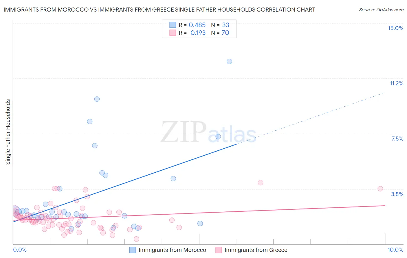 Immigrants from Morocco vs Immigrants from Greece Single Father Households