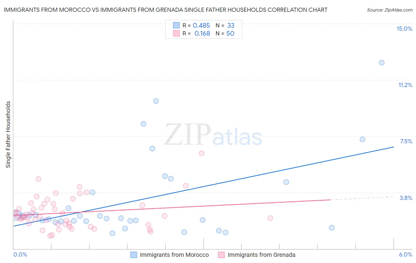 Immigrants from Morocco vs Immigrants from Grenada Single Father Households