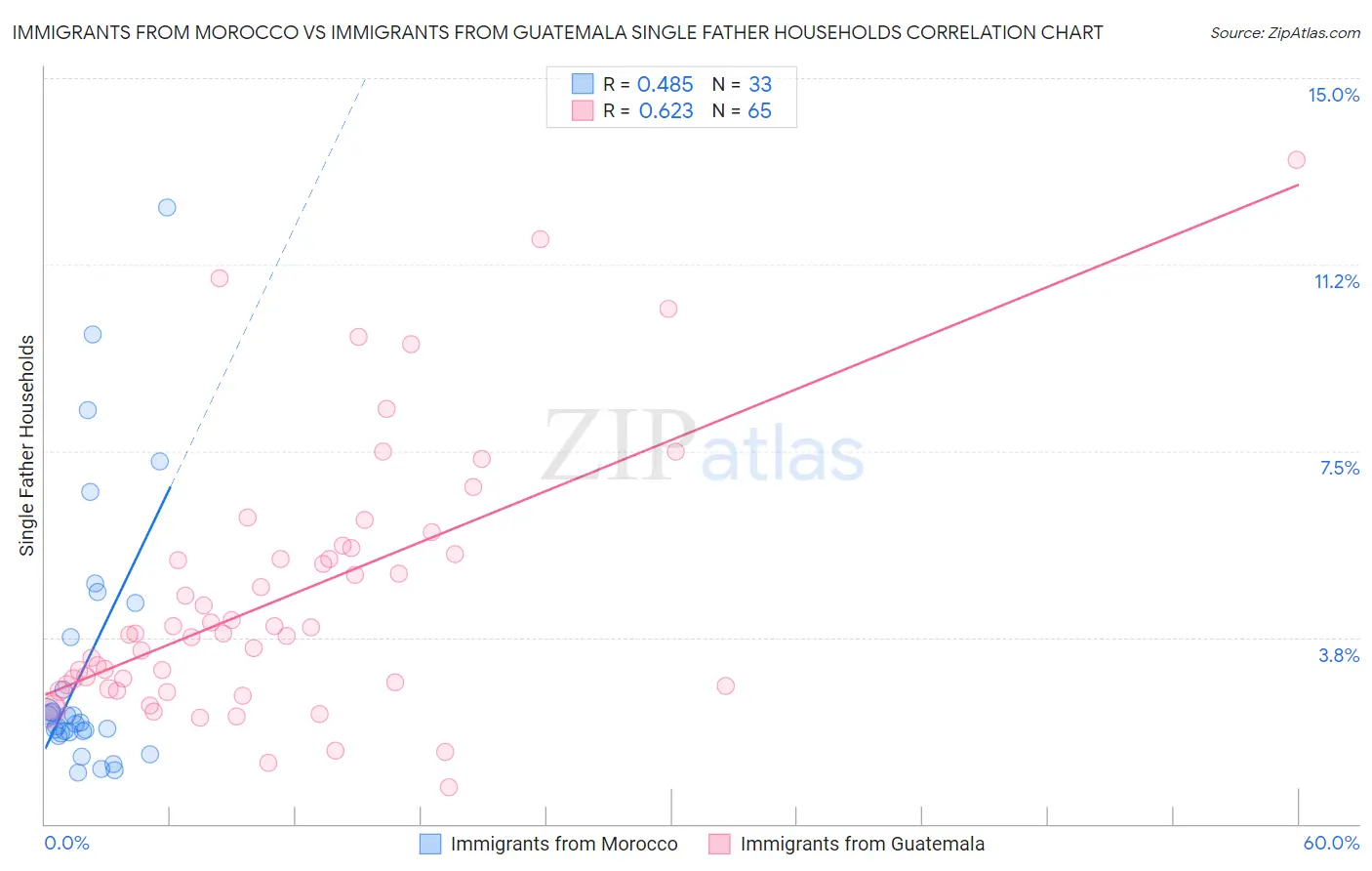 Immigrants from Morocco vs Immigrants from Guatemala Single Father Households