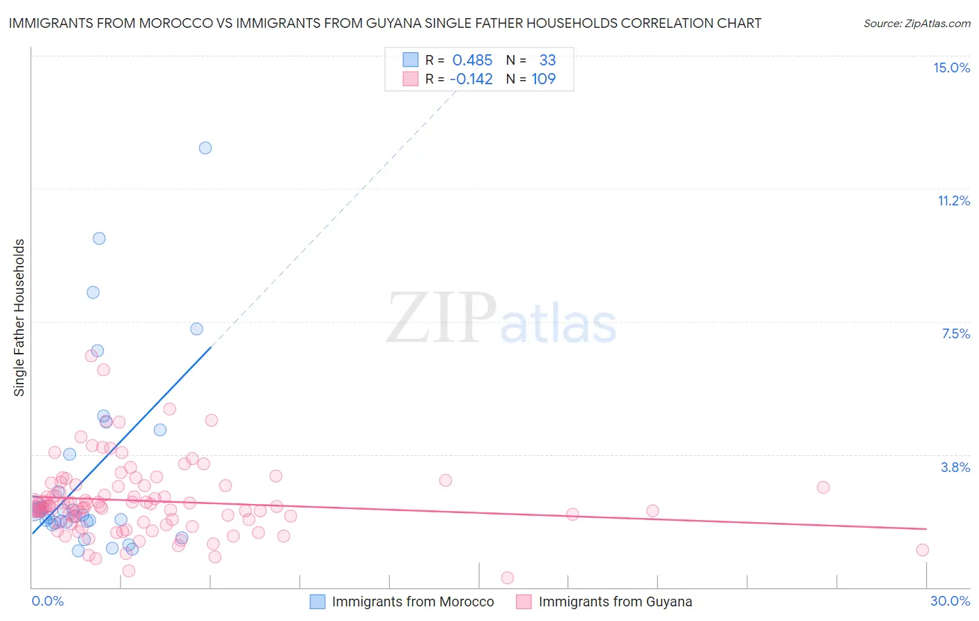 Immigrants from Morocco vs Immigrants from Guyana Single Father Households