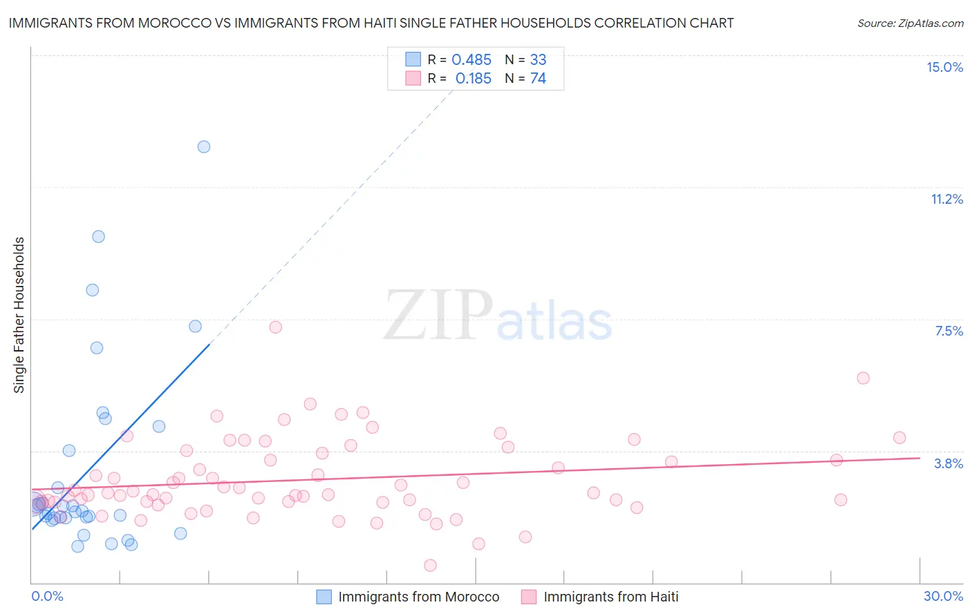 Immigrants from Morocco vs Immigrants from Haiti Single Father Households