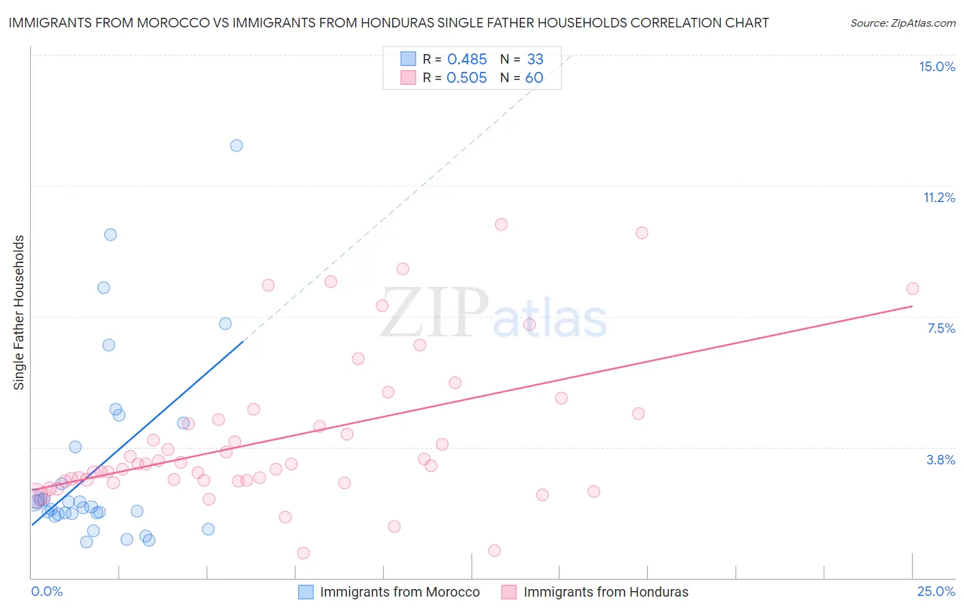 Immigrants from Morocco vs Immigrants from Honduras Single Father Households