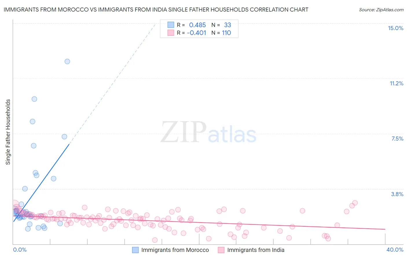 Immigrants from Morocco vs Immigrants from India Single Father Households