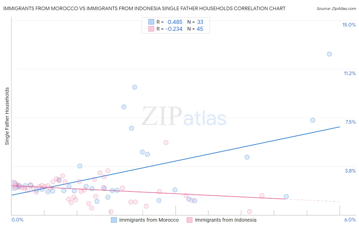 Immigrants from Morocco vs Immigrants from Indonesia Single Father Households