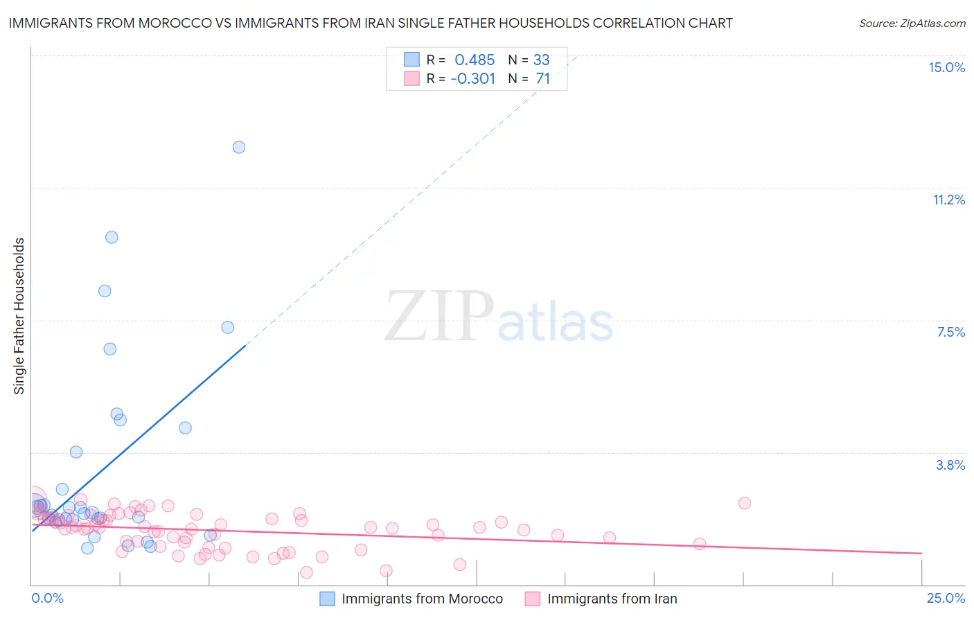Immigrants from Morocco vs Immigrants from Iran Single Father Households