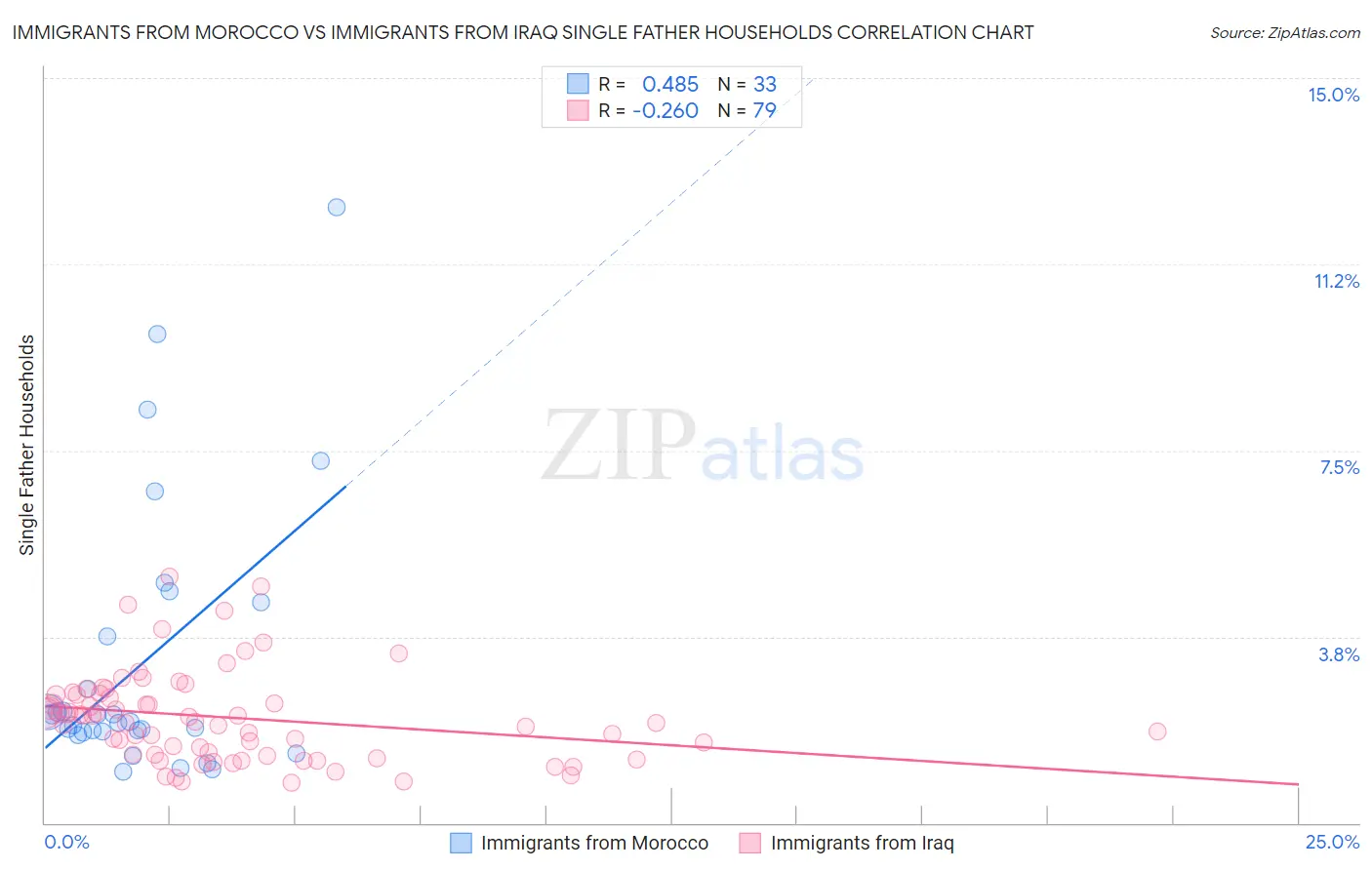 Immigrants from Morocco vs Immigrants from Iraq Single Father Households
