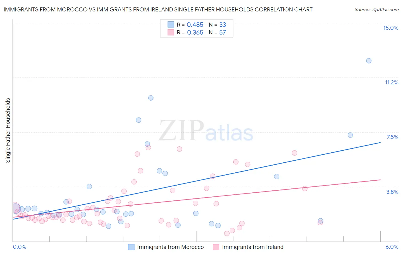 Immigrants from Morocco vs Immigrants from Ireland Single Father Households