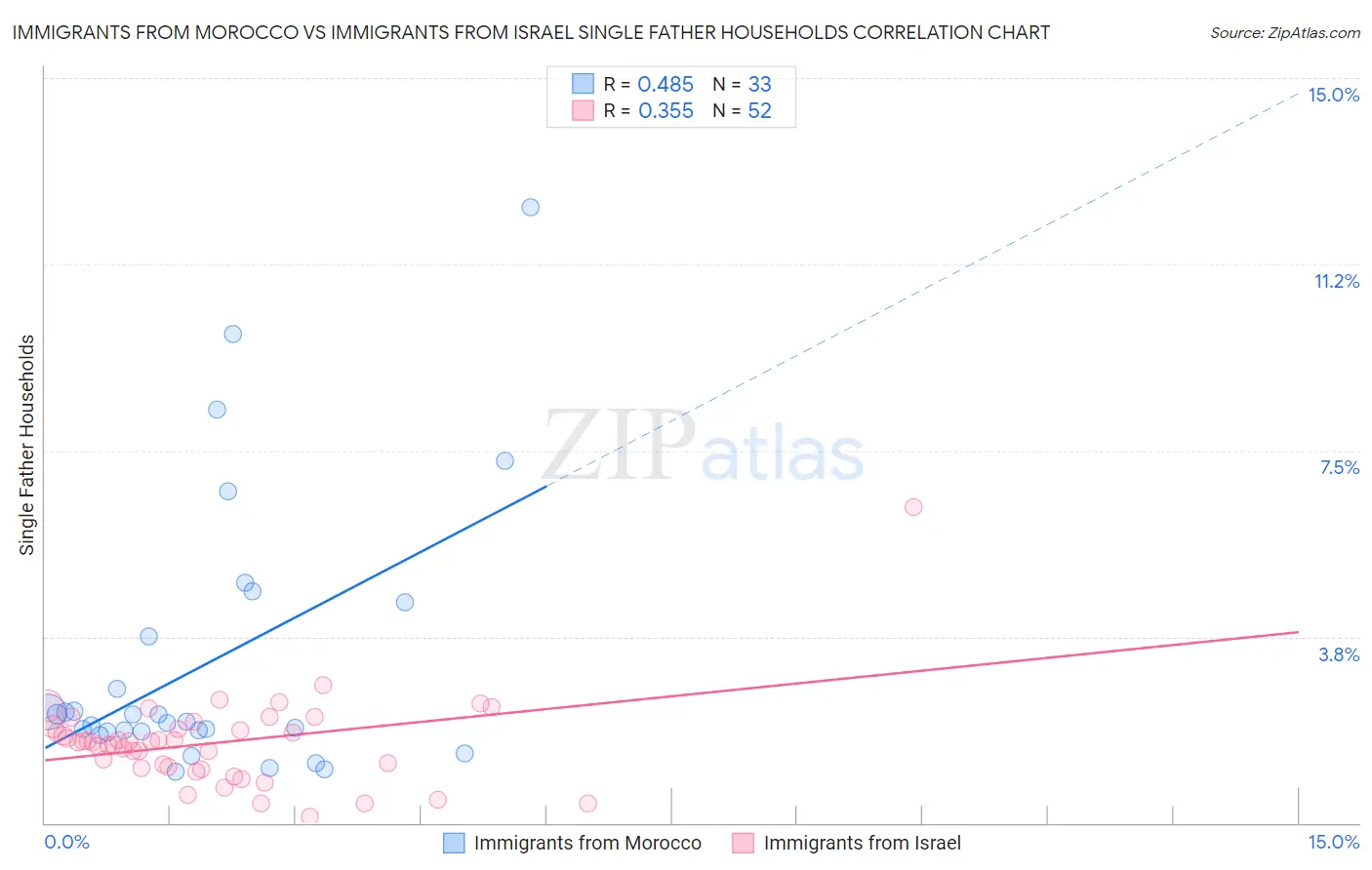 Immigrants from Morocco vs Immigrants from Israel Single Father Households