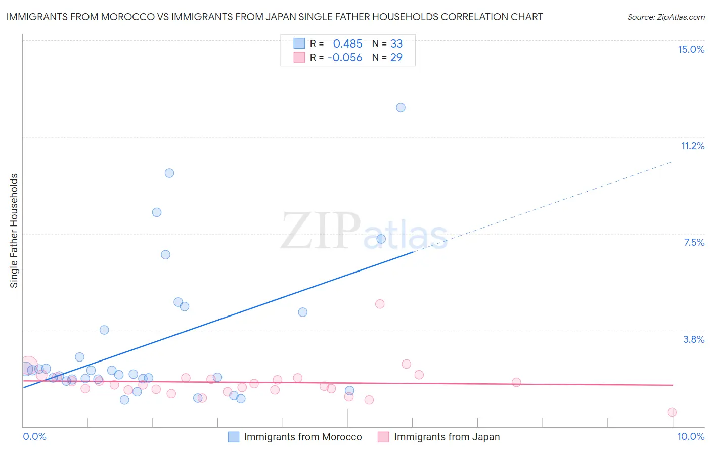 Immigrants from Morocco vs Immigrants from Japan Single Father Households