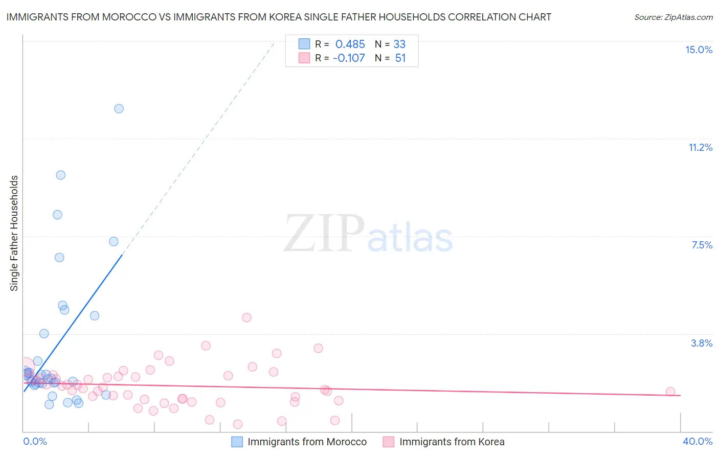 Immigrants from Morocco vs Immigrants from Korea Single Father Households