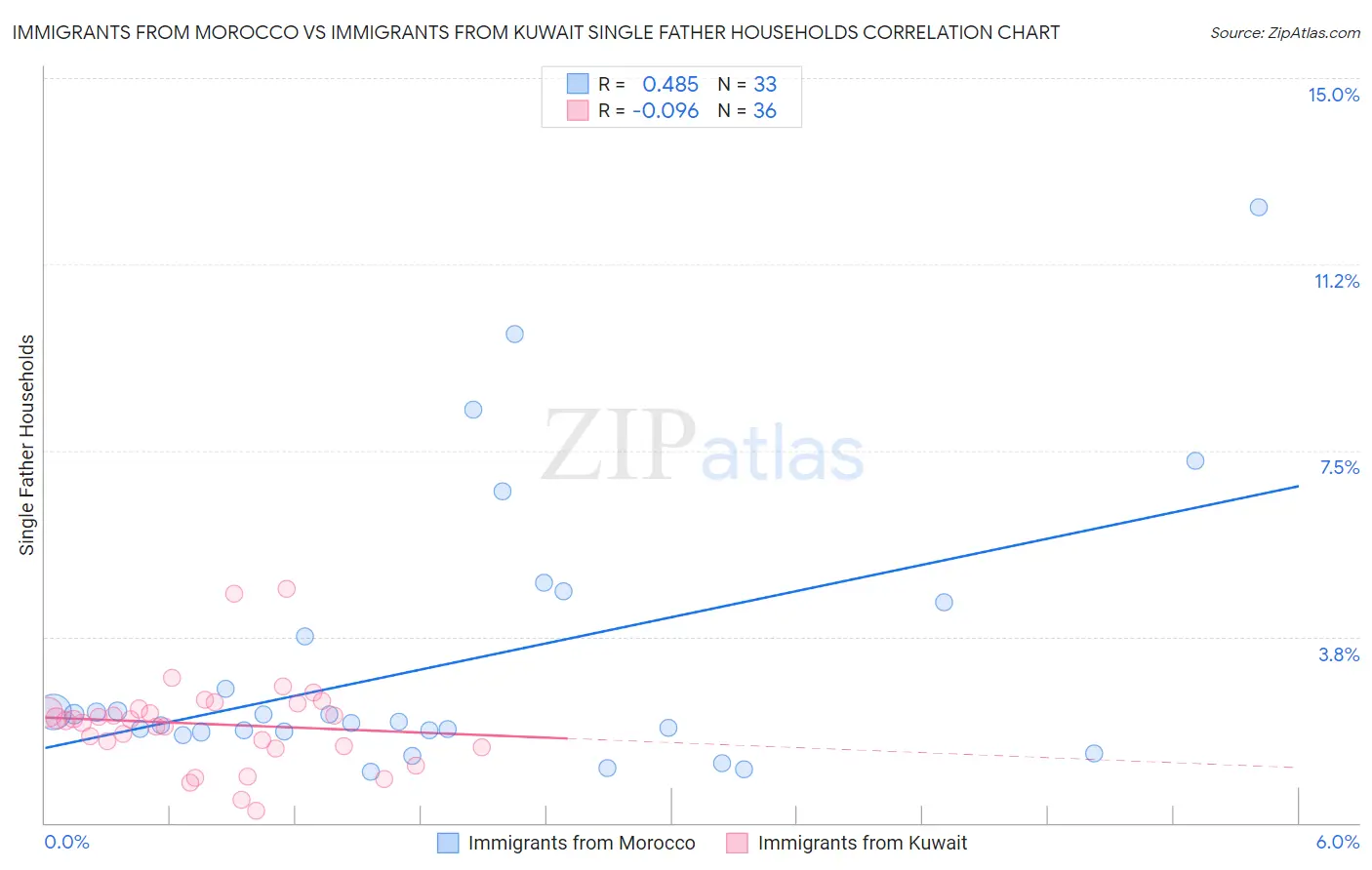 Immigrants from Morocco vs Immigrants from Kuwait Single Father Households