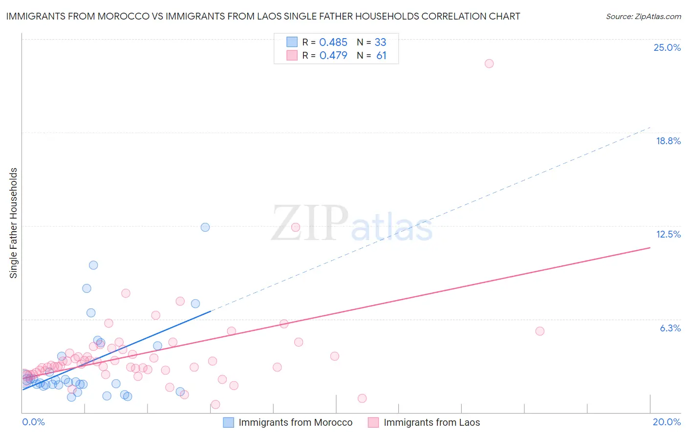 Immigrants from Morocco vs Immigrants from Laos Single Father Households