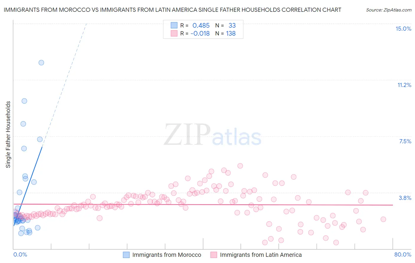 Immigrants from Morocco vs Immigrants from Latin America Single Father Households