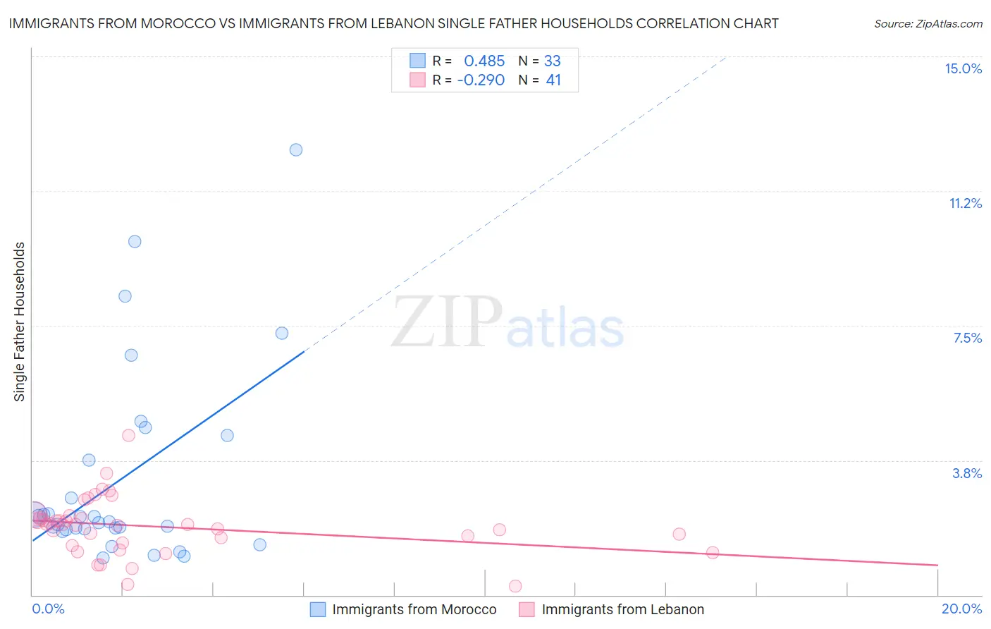 Immigrants from Morocco vs Immigrants from Lebanon Single Father Households