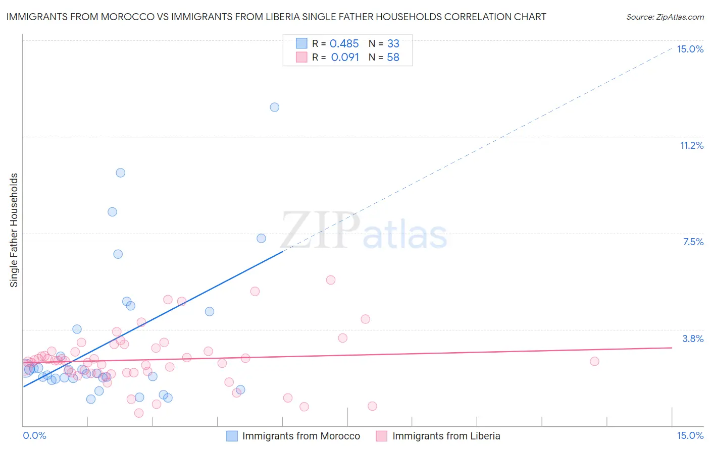 Immigrants from Morocco vs Immigrants from Liberia Single Father Households