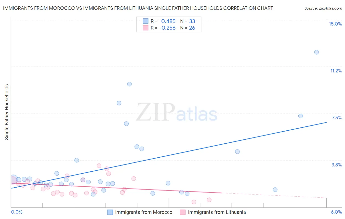 Immigrants from Morocco vs Immigrants from Lithuania Single Father Households