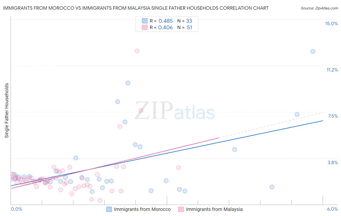 Immigrants from Morocco vs Immigrants from Malaysia Single Father Households