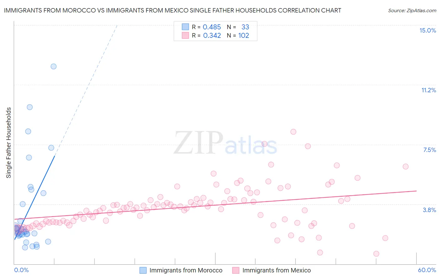 Immigrants from Morocco vs Immigrants from Mexico Single Father Households