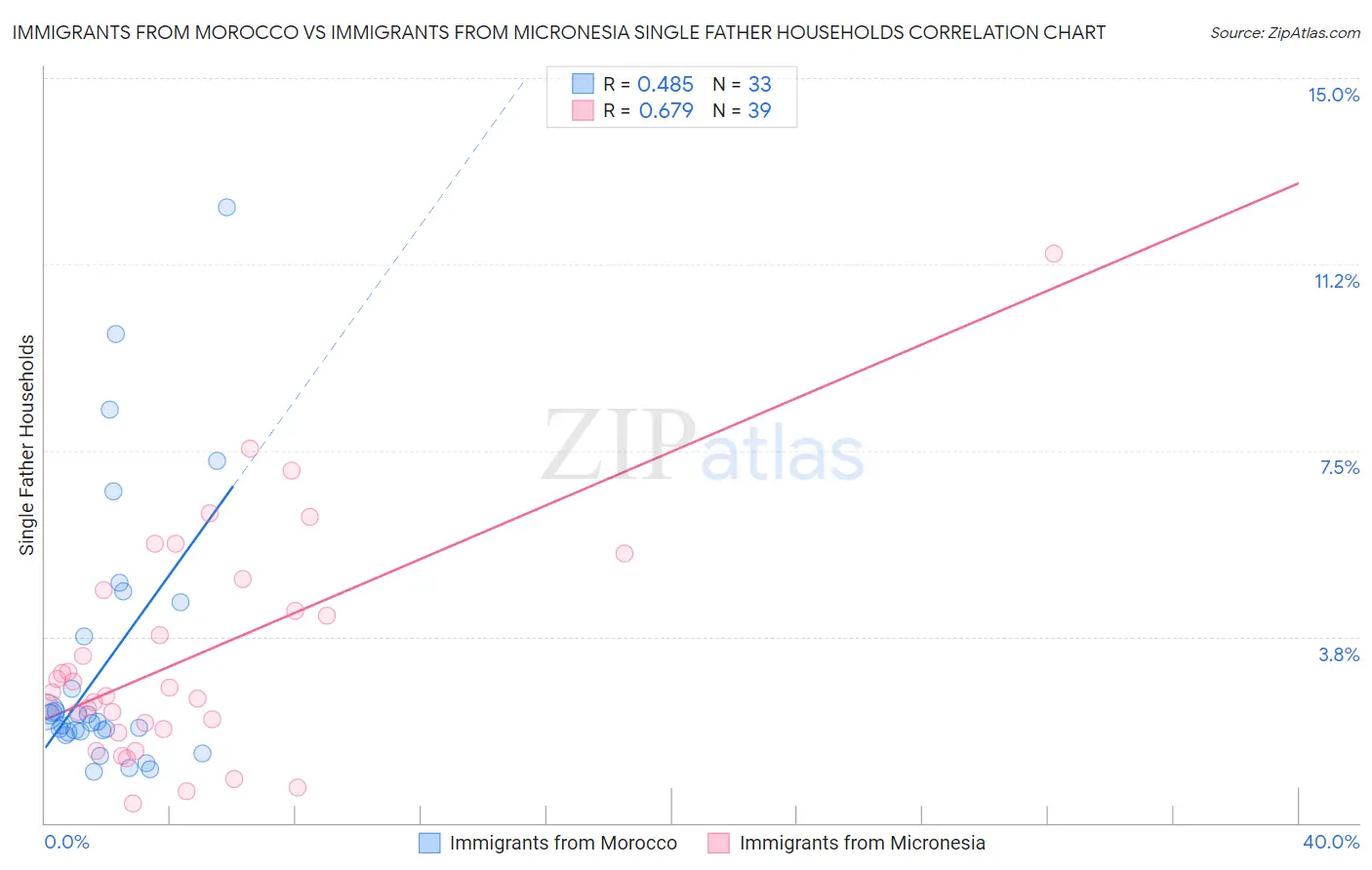 Immigrants from Morocco vs Immigrants from Micronesia Single Father Households
