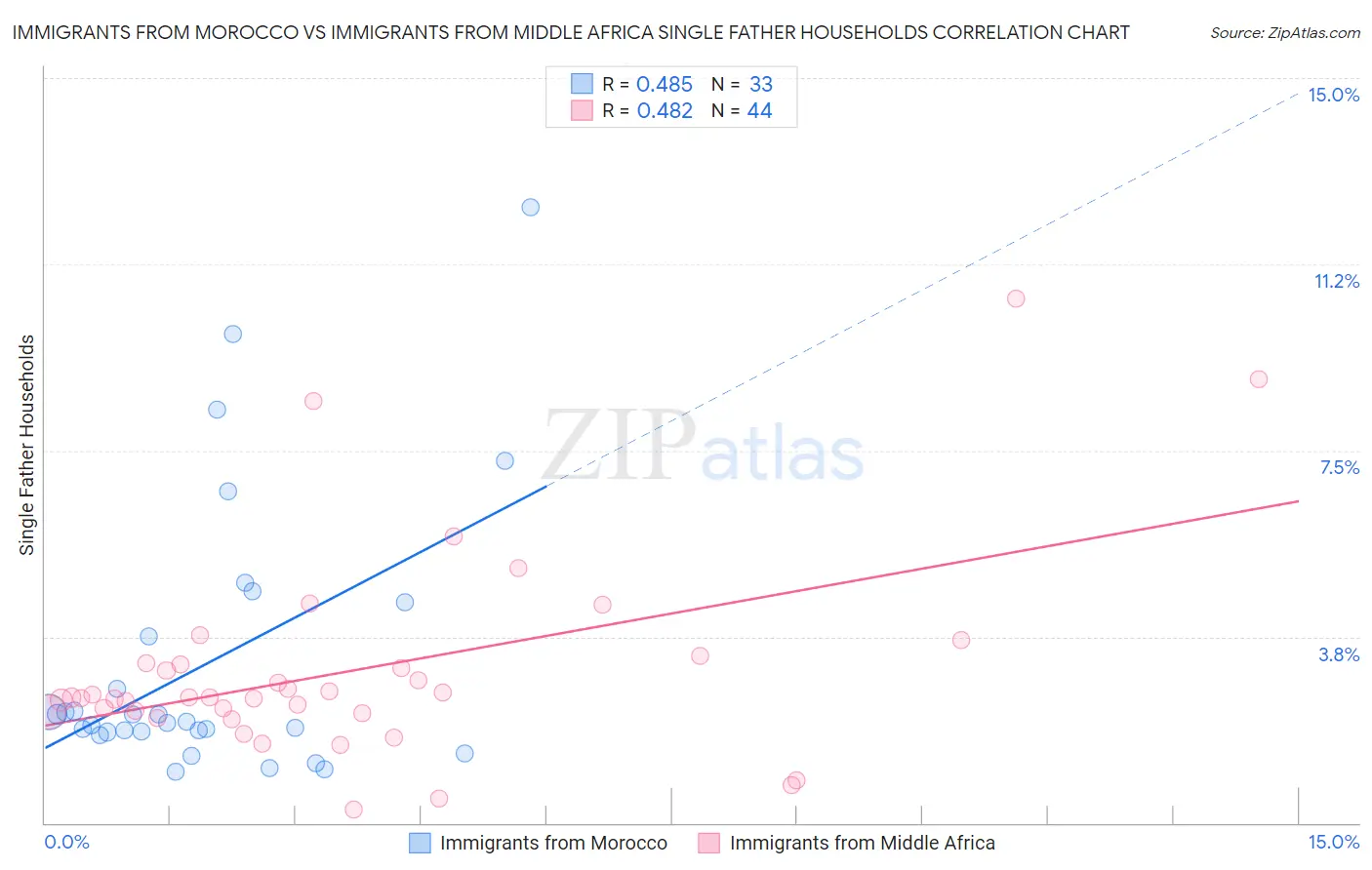 Immigrants from Morocco vs Immigrants from Middle Africa Single Father Households