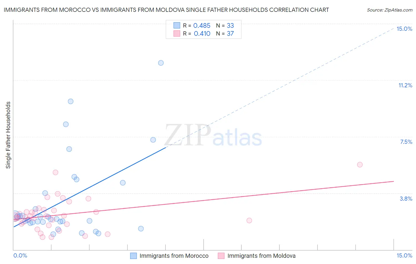 Immigrants from Morocco vs Immigrants from Moldova Single Father Households