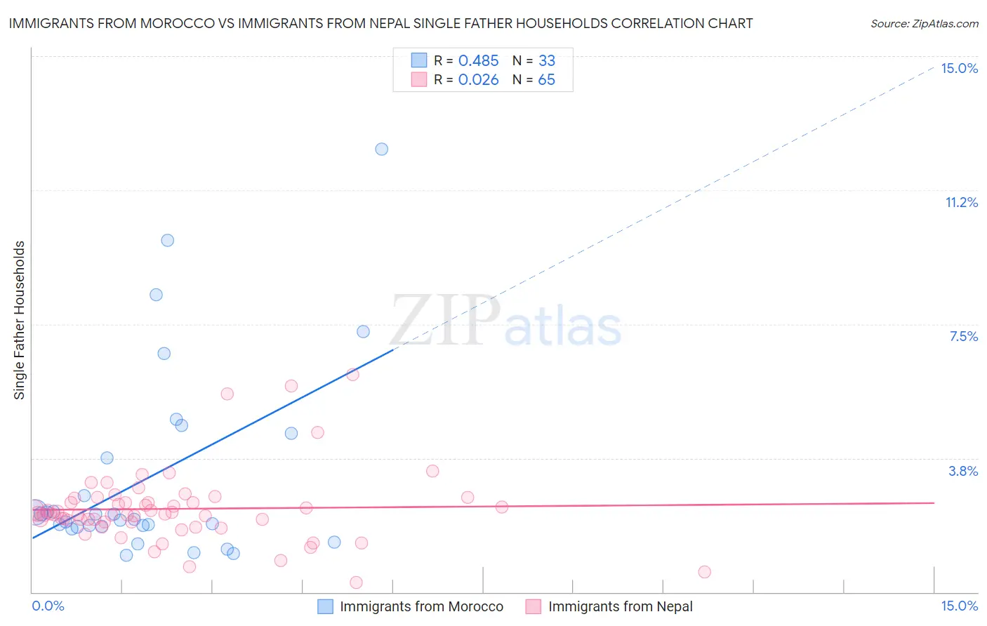 Immigrants from Morocco vs Immigrants from Nepal Single Father Households