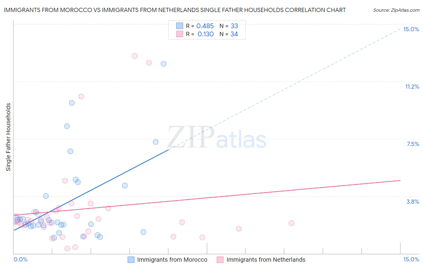Immigrants from Morocco vs Immigrants from Netherlands Single Father Households