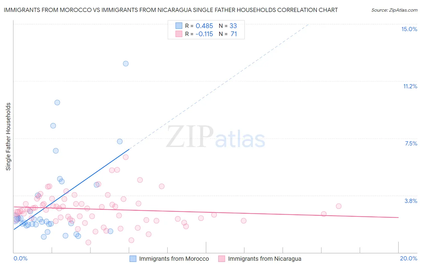 Immigrants from Morocco vs Immigrants from Nicaragua Single Father Households