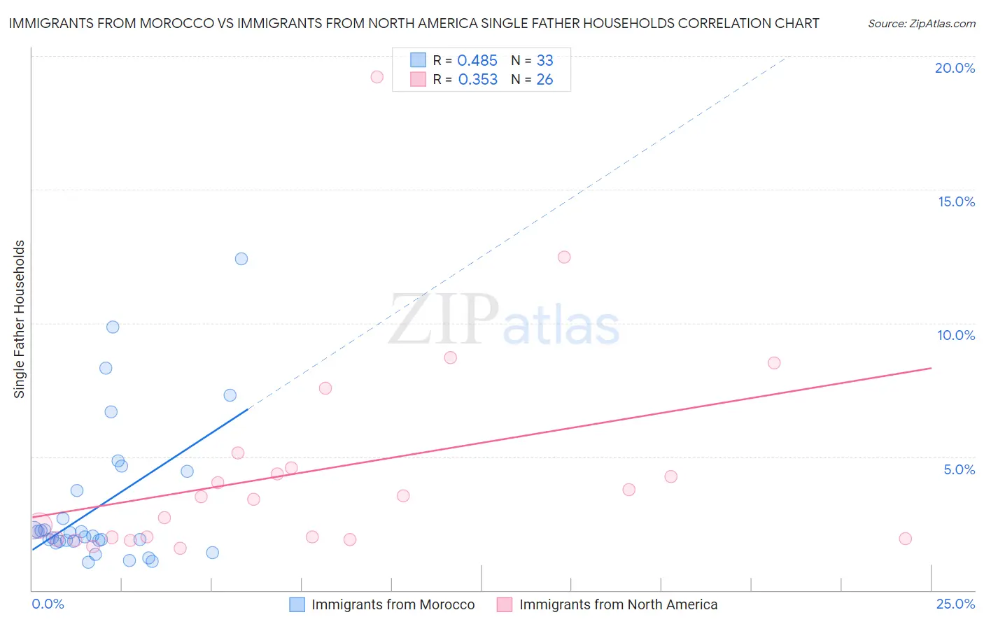 Immigrants from Morocco vs Immigrants from North America Single Father Households