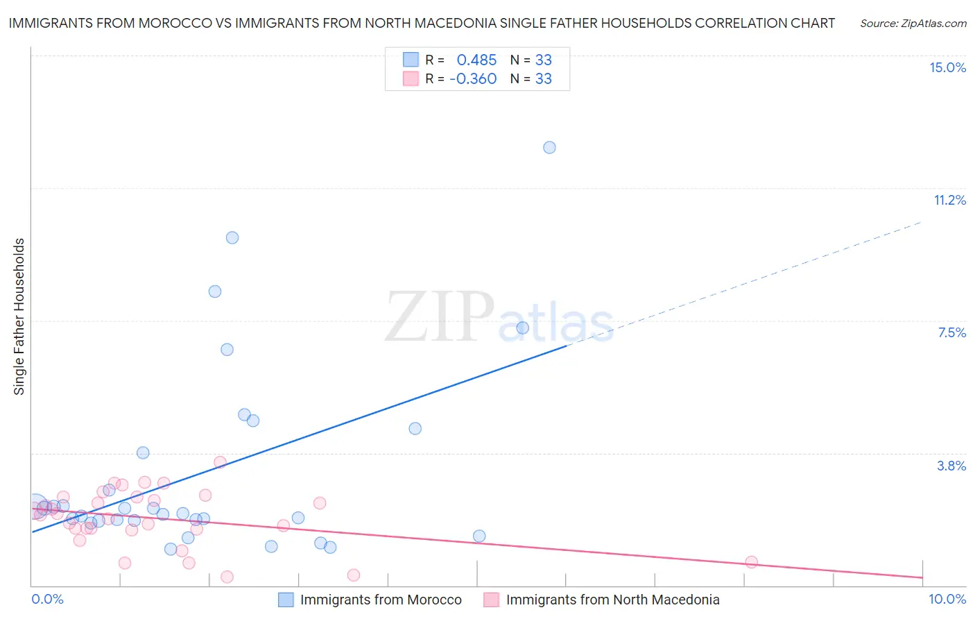 Immigrants from Morocco vs Immigrants from North Macedonia Single Father Households