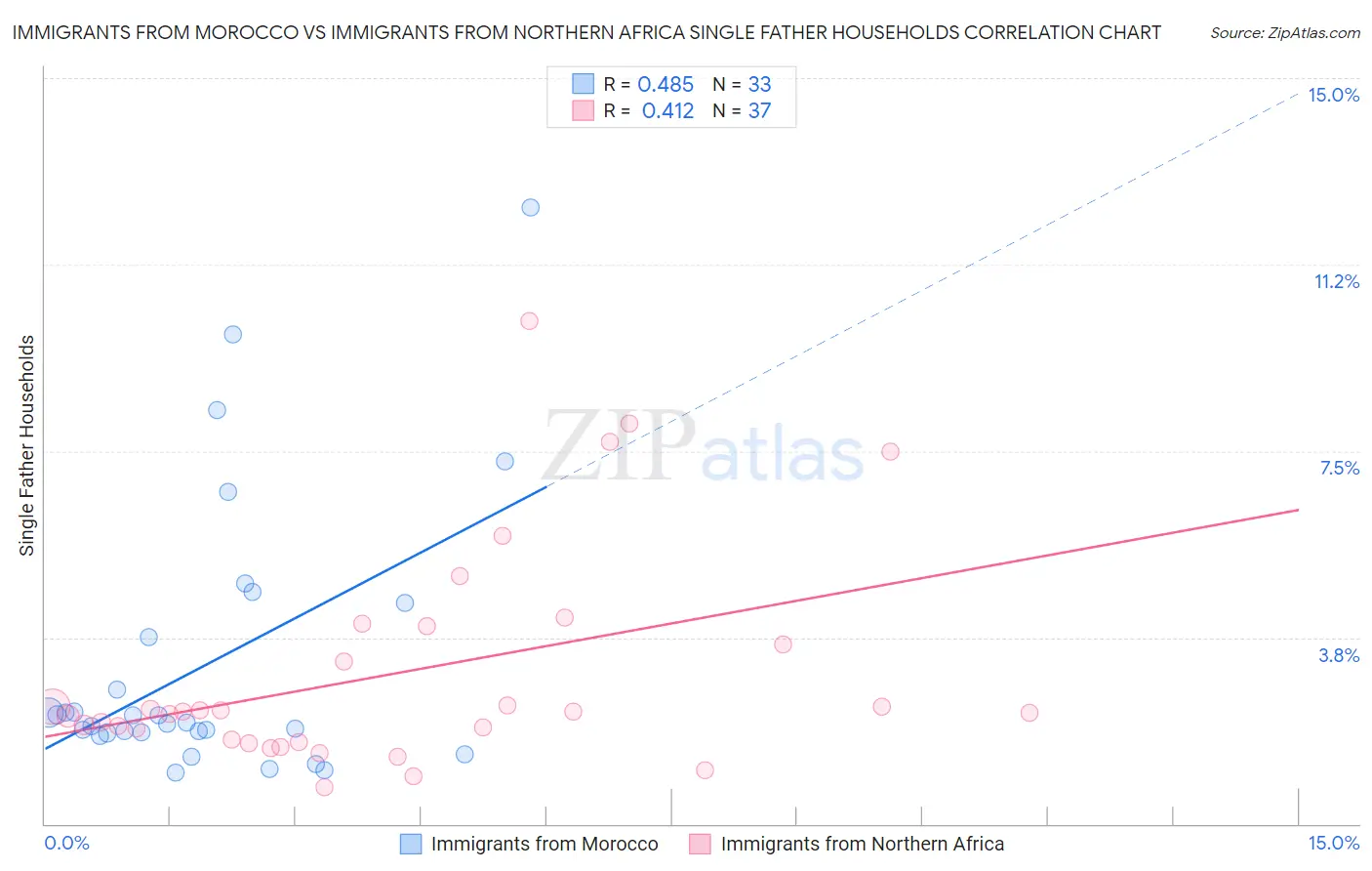 Immigrants from Morocco vs Immigrants from Northern Africa Single Father Households