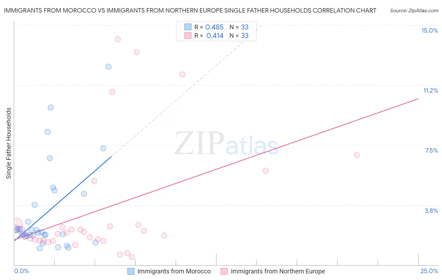Immigrants from Morocco vs Immigrants from Northern Europe Single Father Households