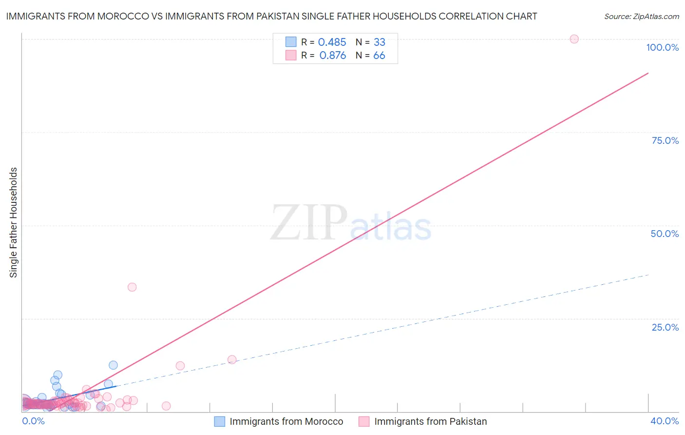 Immigrants from Morocco vs Immigrants from Pakistan Single Father Households